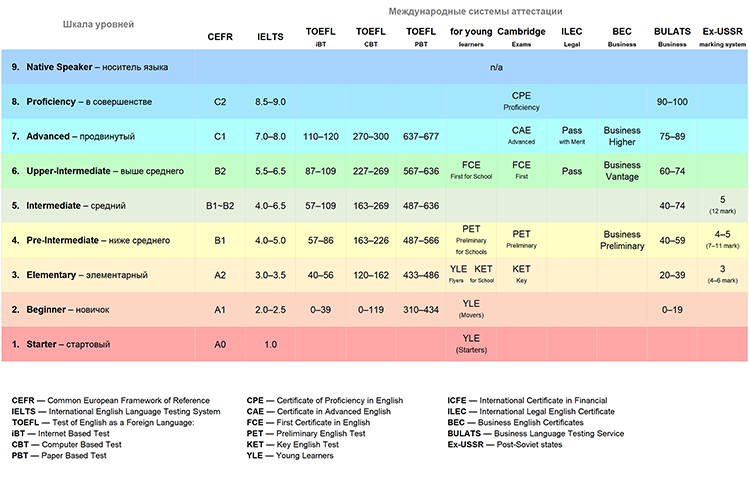 Шкала уровня. Шкала уровня русского языка. Уровни владения корейским языком. Шкала предложения таблица.
